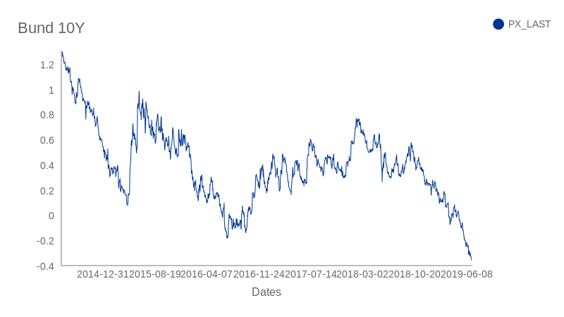 Bund 10Y