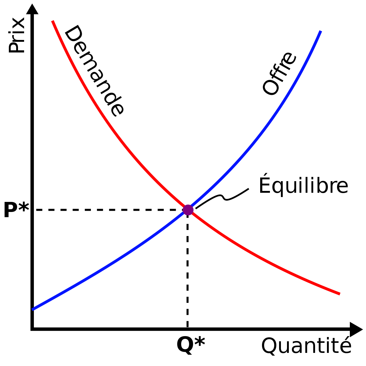 Graphique expliquant les courbes d'offre et de demande en fonction du prix et de la quantité et le point d'équilibre